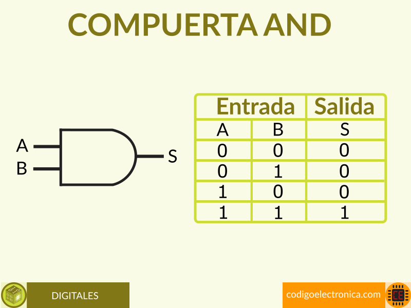 Compuerta AND