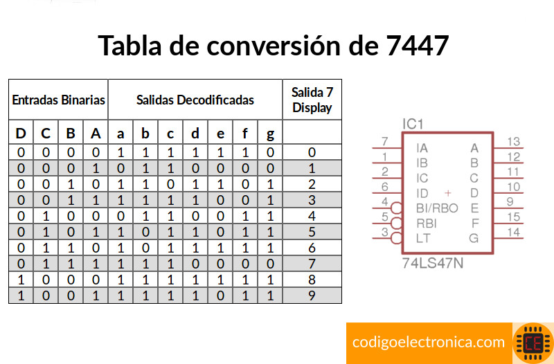 Tabla conversión ci 7447