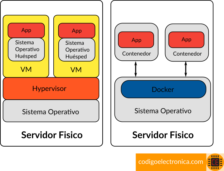 Arquitectura Docker