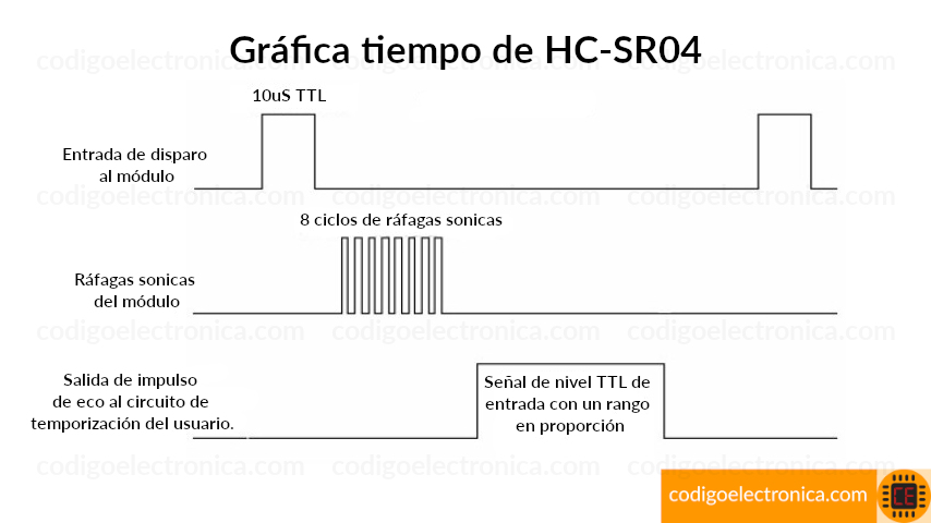 Gráfica tiempo