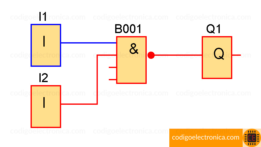 Bloque NAND activo