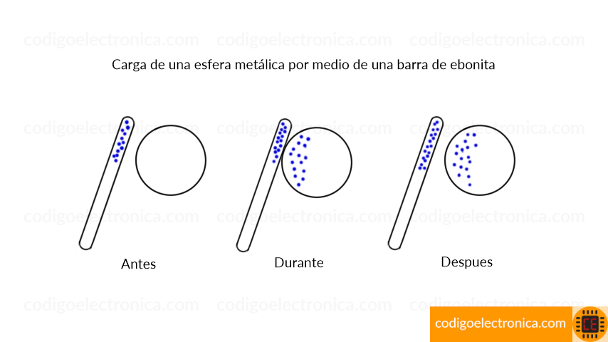 Carga esfera metálica