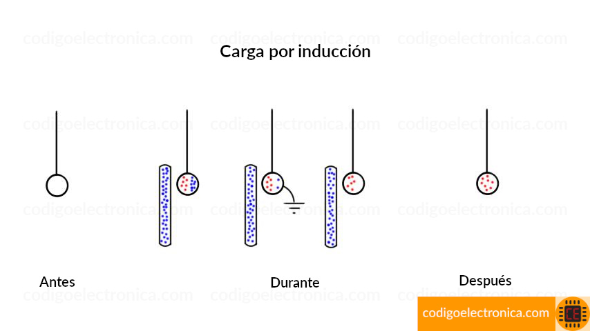 Carga por inducción