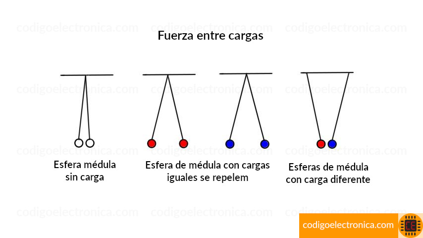 Fuerzas entre cargas