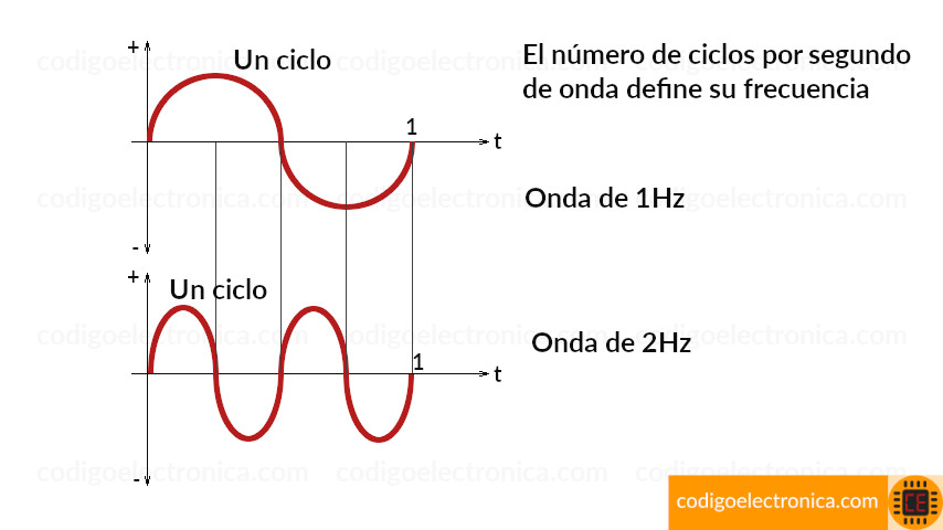 Frecuencias