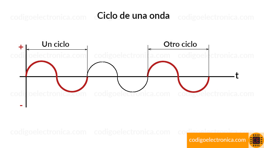 Ciclos