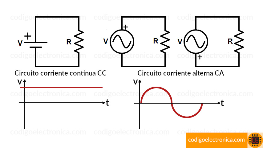 Corriente alterna y corriente continua