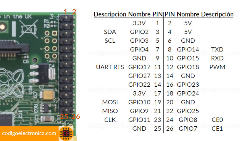 Raspberry pi 1 modelo a pines