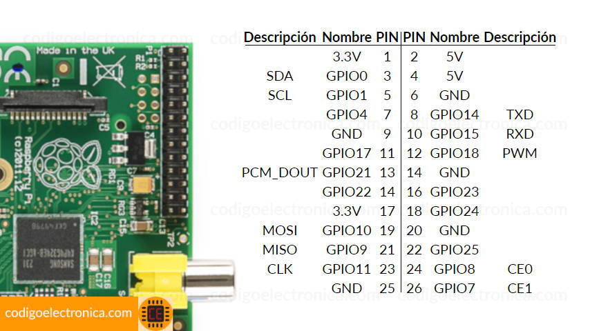 Raspberry pi 1 modelo b pines