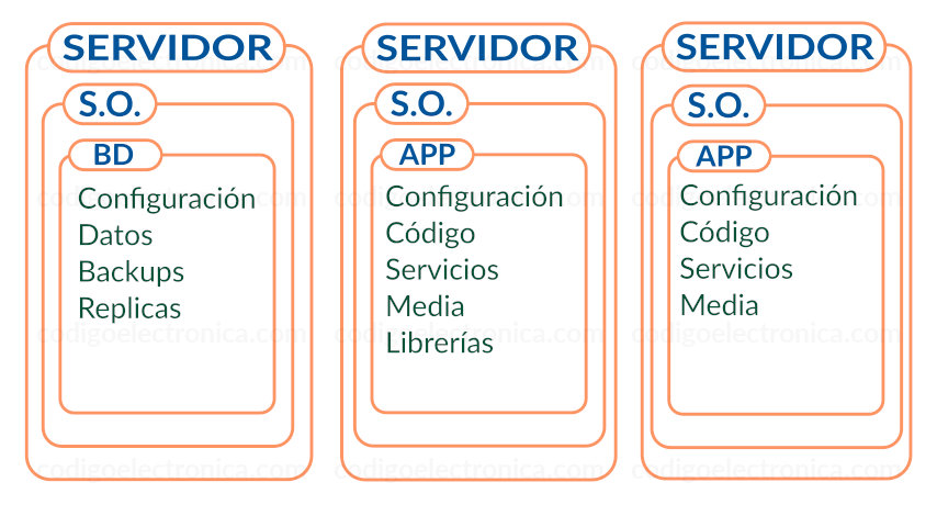 Máquinas con varios servidores