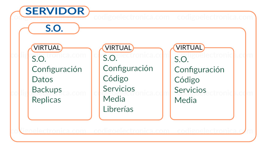 Servidor con máquinas virtuales