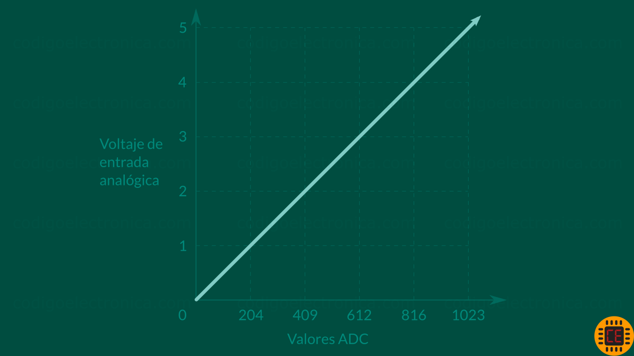 Voltaje vs valor conversión