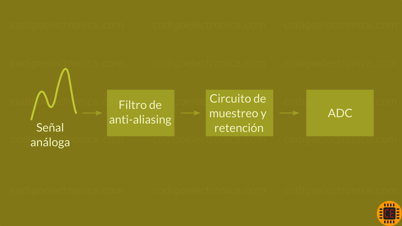 Diagrama básico de conversión análoga