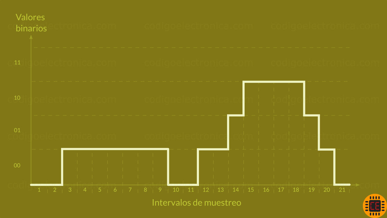 Representación binaria de muestreo