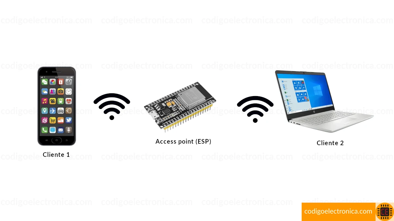 Modo access point