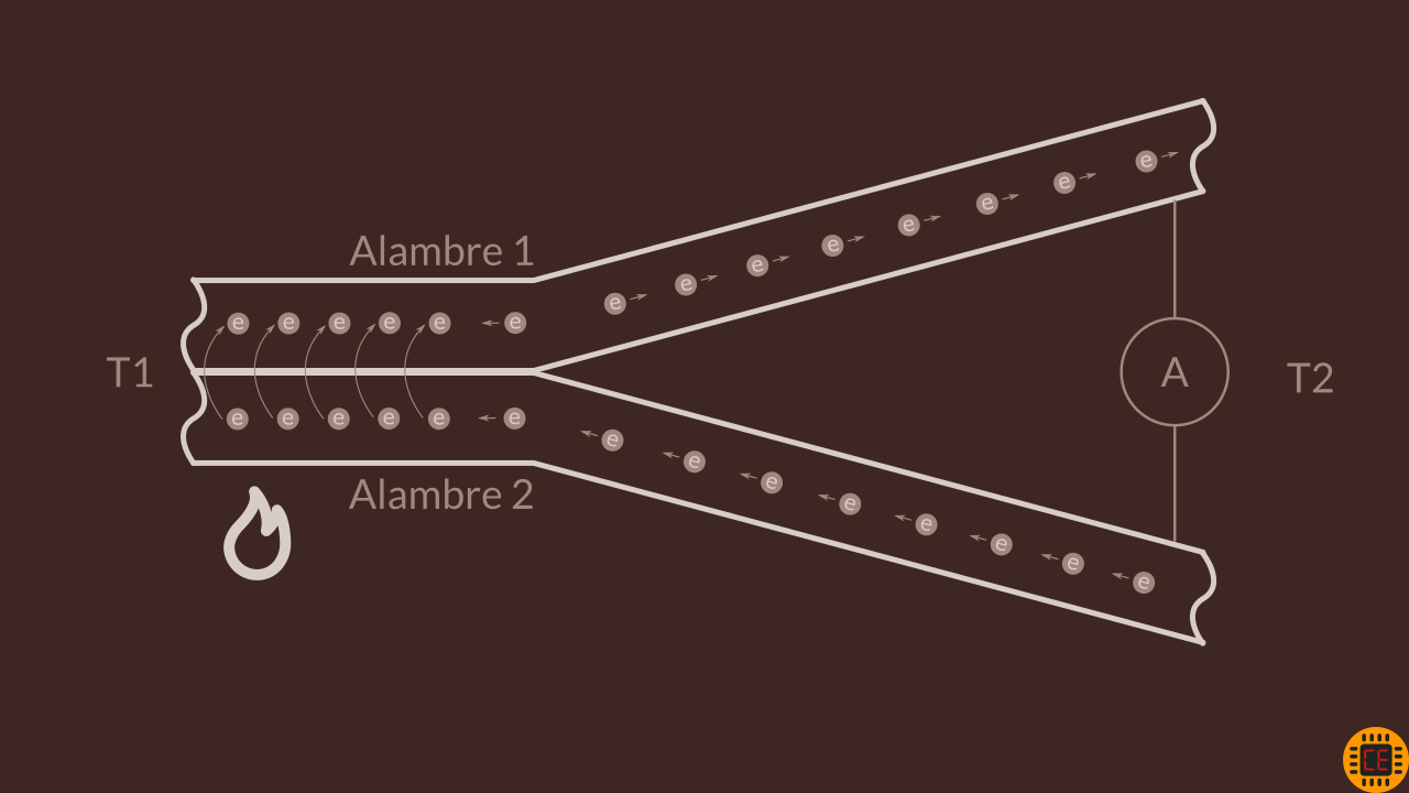 Flujo electrones en termocupla