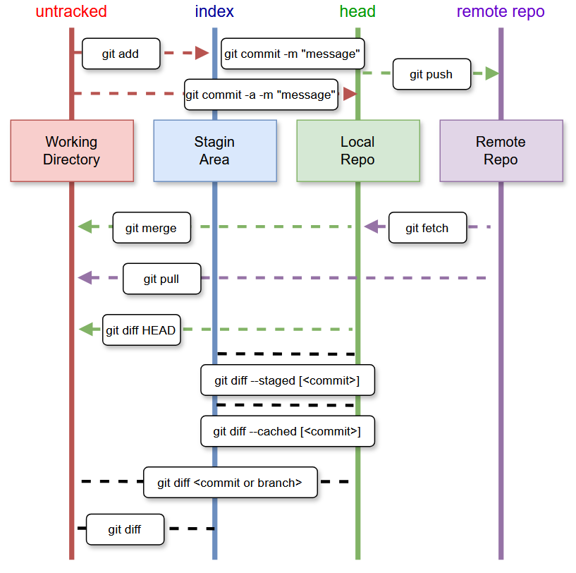 Estados de archivos en Git
