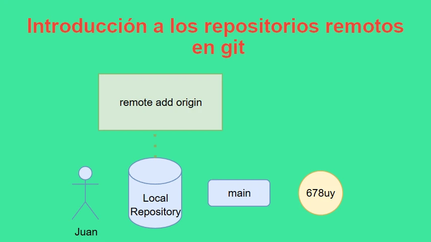 Introducción a los repositorios remotos en git