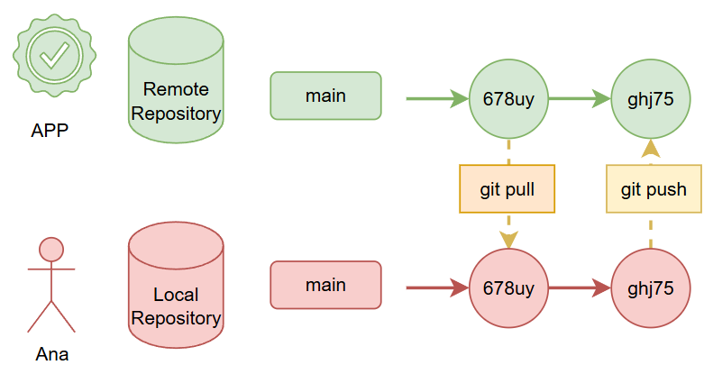 git pull y git push
