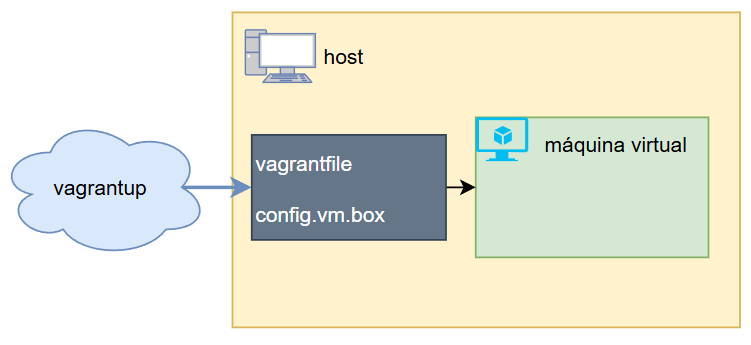 Descargar box vagrantup
