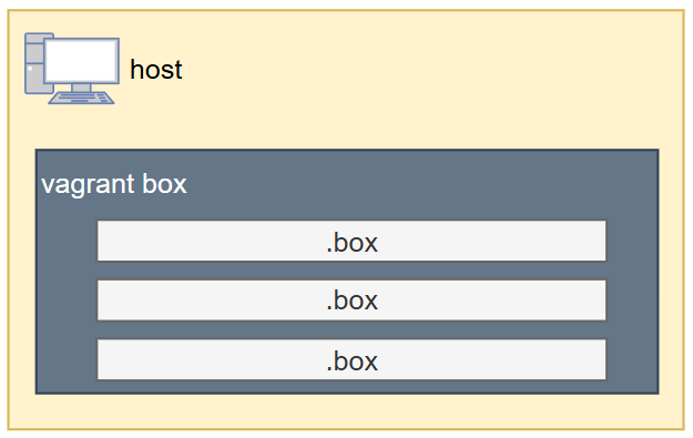 Vagrant box
